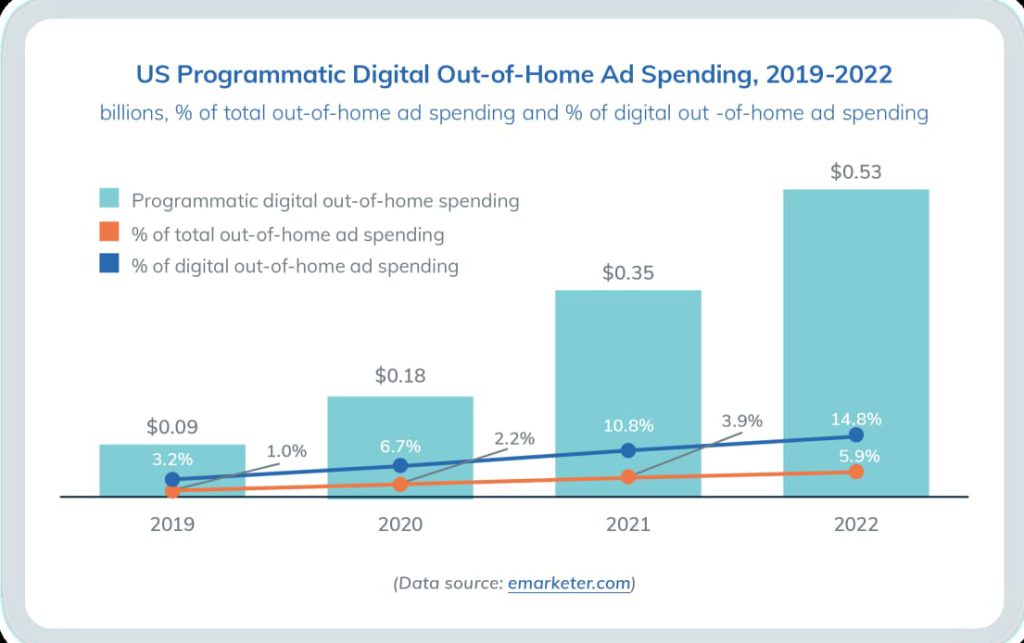 Điều gì thúc đẩy hình thức Programmatic DOOH phát triển?